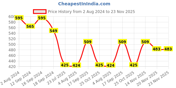 tatacliq.com Romee Blue & White Polyester Cushion Cover - Set of 5 romee Price History Graph from 2 Aug 2024 to 23 Nov 2025