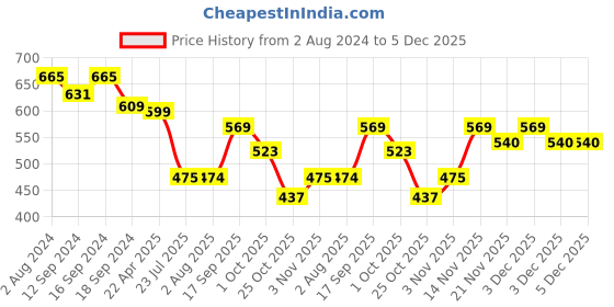 tatacliq.com Romee Blue & White Velvet Cushion Covers (60 x 60 cm) - Set of 2 romee Price History Graph from 2 Aug 2024 to 5 Dec 2025