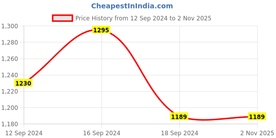 tatacliq.com Romee Blue Cotton 180 TC Bed Sheet Set romee Price History Graph from 12 Sep 2024 to 2 Nov 2025