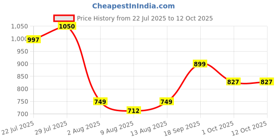 tatacliq.com Romee Blue Cotton Geometric Bed Sheets romee Price History Graph from 22 Jul 2025 to 12 Oct 2025