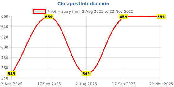tatacliq.com Romee Blue Cotton Printed Curtains and Sheers romee Price History Graph from 2 Aug 2025 to 22 Nov 2025