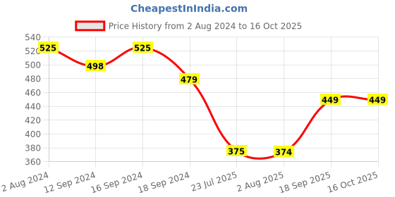 tatacliq.com Romee Blue Jute Cushion Covers (40 x 40 cm) - Set of 5 romee Price History Graph from 2 Aug 2024 to 16 Oct 2025