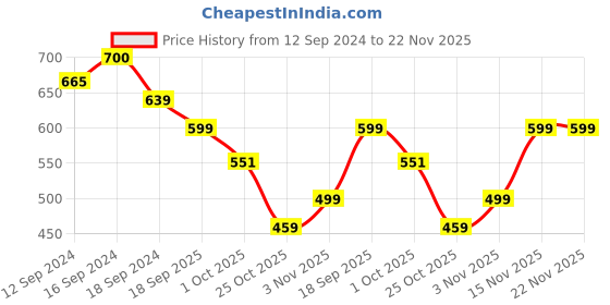 tatacliq.com Romee Blue Microfibre Geometric Bed Sheets romee Price History Graph from 12 Sep 2024 to 22 Nov 2025