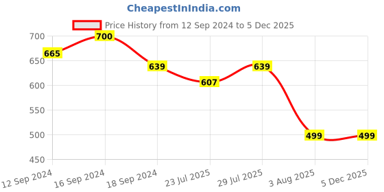 tatacliq.com Romee Blue Microfibre Geometric Bed Sheets romee Price History Graph from 12 Sep 2024 to 4 Dec 2025