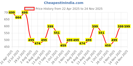 tatacliq.com Romee Blue Microfibre Geometric Bed Sheets romee Price History Graph from 22 Apr 2025 to 24 Nov 2025