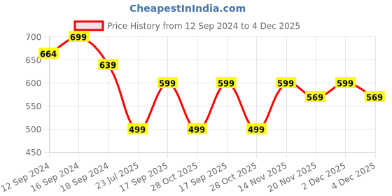 tatacliq.com Romee Blue Polyester Cushion Cover - Set of 5 romee Price History Graph from 12 Sep 2024 to 4 Dec 2025