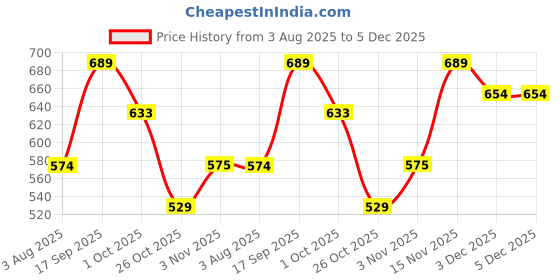 tatacliq.com Romee Blue Polyester Ethnic Cushion Covers romee Price History Graph from 3 Aug 2025 to 5 Dec 2025