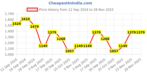 tatacliq.com Romee Blue Polyester Ethnic Runners romee Price History Graph from 12 Sep 2024 to 27 Nov 2025