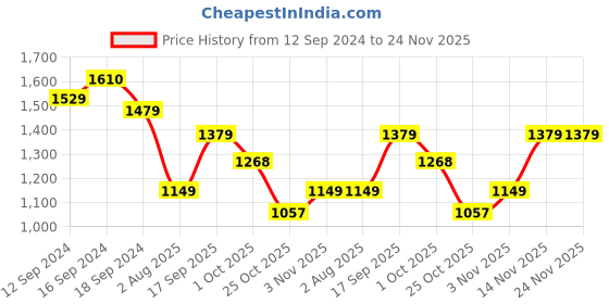 tatacliq.com Romee Blue Polyester Ethnic Runners romee Price History Graph from 12 Sep 2024 to 24 Nov 2025