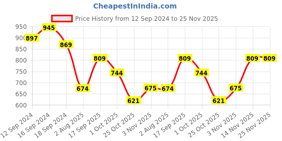 tatacliq.com Romee Blue Polyester Floral Curtains and Sheers romee Price History Graph from 12 Sep 2024 to 24 Nov 2025