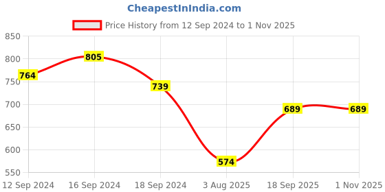 tatacliq.com Romee Blue Polyester Floral Curtains and Sheers romee Price History Graph from 12 Sep 2024 to 1 Nov 2025