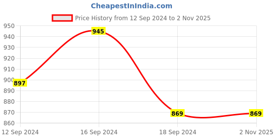 tatacliq.com Romee Blue Polyester Floral Curtains and Sheers romee Price History Graph from 12 Sep 2024 to 2 Nov 2025