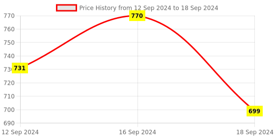 tatacliq.com Romee Blue Polyester Floral Curtains and Sheers romee Price History Graph from 12 Sep 2024 to 18 Sep 2024