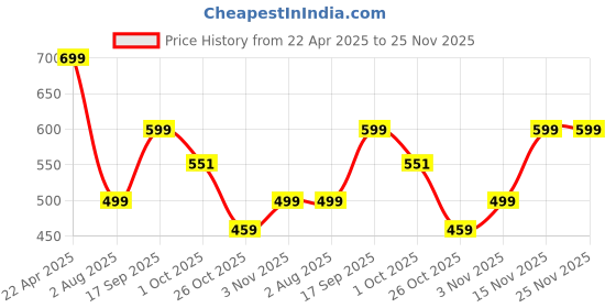 tatacliq.com Romee Blue Polyester Geometric Cushion Covers romee Price History Graph from 22 Apr 2025 to 24 Nov 2025