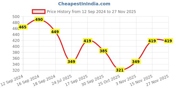 tatacliq.com Romee Blue Polyester Geometric Runners romee Price History Graph from 12 Sep 2024 to 26 Nov 2025