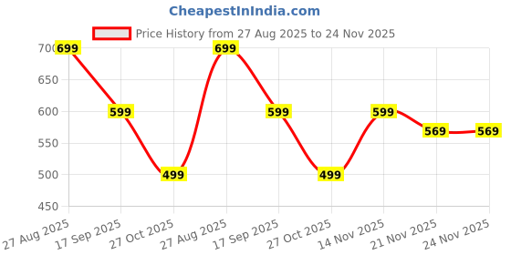 tatacliq.com Romee Blue Polyester High Quality Cushion Cover - Set of 5 romee Price History Graph from 27 Aug 2025 to 24 Nov 2025