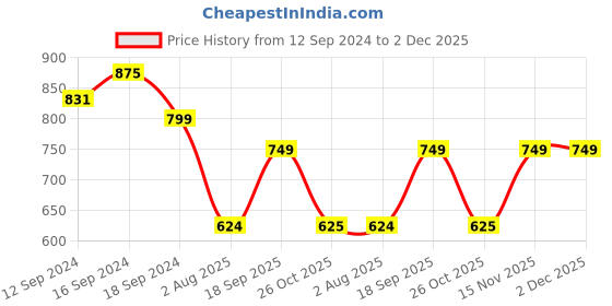 tatacliq.com Romee Blue Polyester Printed Curtains and Sheers romee Price History Graph from 12 Sep 2024 to 2 Dec 2025