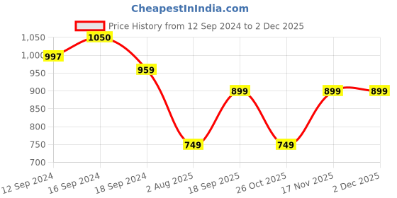 tatacliq.com Romee Blue Polyester Printed Curtains and Sheers romee Price History Graph from 12 Sep 2024 to 30 Nov 2025