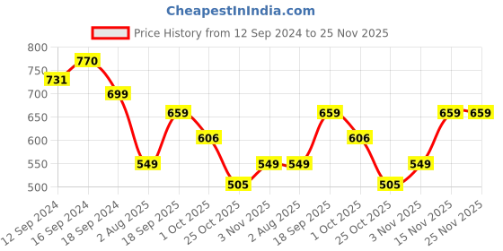 tatacliq.com Romee Blue Polyester Self Curtains and Sheers romee Price History Graph from 12 Sep 2024 to 24 Nov 2025