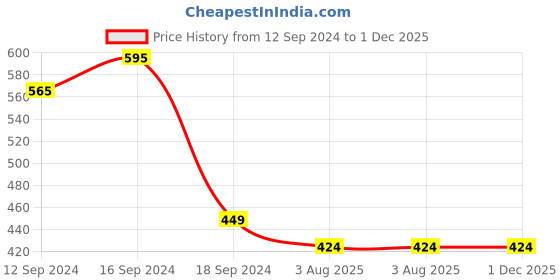 tatacliq.com Romee Brown & Beige Cotton 144 TC Bed Sheet Set romee Price History Graph from 12 Sep 2024 to 30 Nov 2025