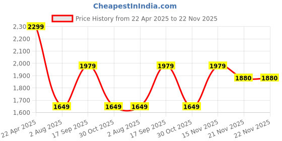 tatacliq.com Romee Brown & Beige Rug - Set of 1 romee Price History Graph from 22 Apr 2025 to 22 Nov 2025