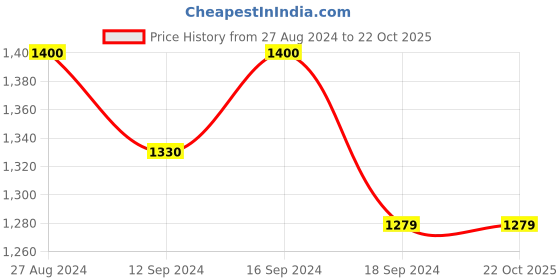 tatacliq.com Romee Brown & Orange 300 TC Comforter - Set of 1 romee Price History Graph from 27 Aug 2024 to 21 Oct 2025