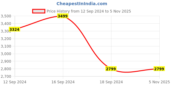 tatacliq.com Romee Brown Carpet - Set of 1 romee Price History Graph from 12 Sep 2024 to 5 Nov 2025