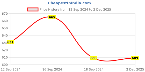 tatacliq.com Romee Brown Cotton Printed Cushion Covers romee Price History Graph from 12 Sep 2024 to 1 Dec 2025