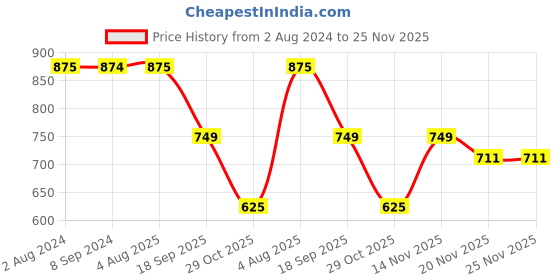 tatacliq.com Romee Brown Polyester Cushion Cover - Set of 5 romee Price History Graph from 2 Aug 2024 to 24 Nov 2025