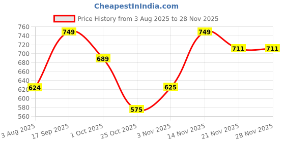 tatacliq.com Romee Brown Polyester Cushion Cover - Set of 5 romee Price History Graph from 3 Aug 2025 to 26 Nov 2025