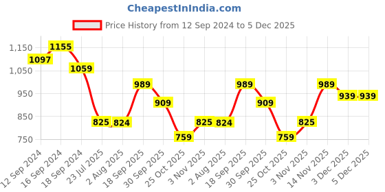 tatacliq.com Romee Brown Polyester Floral Curtains and Sheers romee Price History Graph from 12 Sep 2024 to 5 Dec 2025