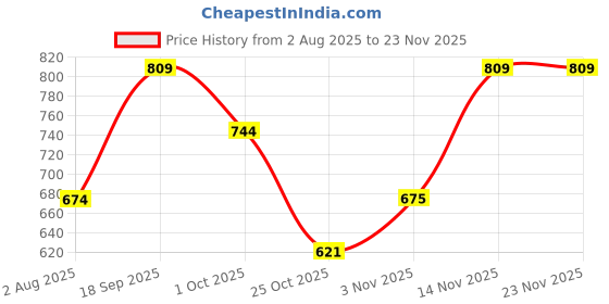 tatacliq.com Romee Brown Polyester Floral Curtains and Sheers romee Price History Graph from 2 Aug 2025 to 22 Nov 2025