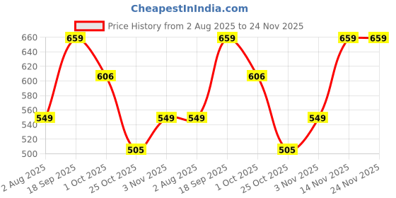 tatacliq.com Romee Brown Polyester Floral Curtains and Sheers romee Price History Graph from 2 Aug 2025 to 24 Nov 2025