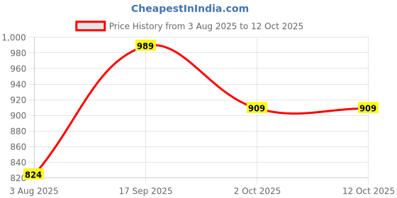 tatacliq.com Romee Brown Polyester Floral Curtains and Sheers romee Price History Graph from 3 Aug 2025 to 12 Oct 2025