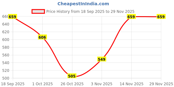tatacliq.com Romee Brown Polyester Floral Curtains and Sheers romee Price History Graph from 18 Sep 2025 to 29 Nov 2025