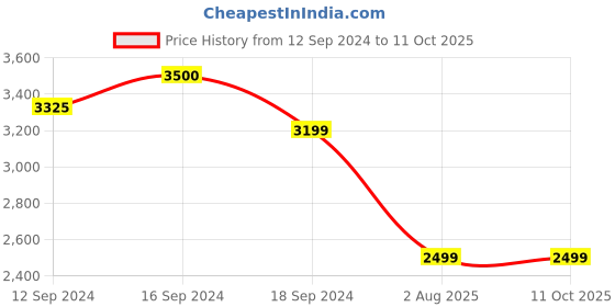 tatacliq.com Romee Brown Polyester Geometric Carpets romee Price History Graph from 12 Sep 2024 to 10 Oct 2025