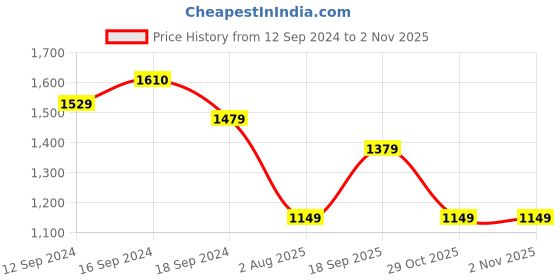 tatacliq.com Romee Brown Polyester Geometric Runners romee Price History Graph from 12 Sep 2024 to 1 Nov 2025