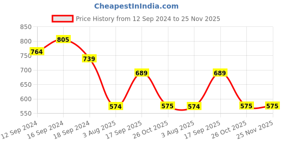 tatacliq.com Romee Brown Polyester Printed Curtains and Sheers romee Price History Graph from 12 Sep 2024 to 25 Nov 2025