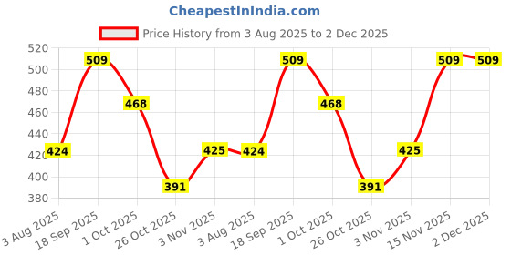 tatacliq.com Romee Brown Polyester Self Curtains and Sheers romee Price History Graph from 3 Aug 2025 to 2 Dec 2025