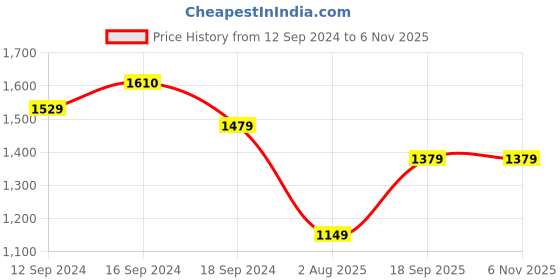 tatacliq.com Romee Brown Polyester Stripes Runners romee Price History Graph from 12 Sep 2024 to 5 Nov 2025