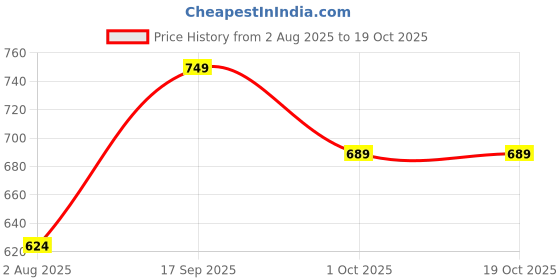 tatacliq.com Romee Brown Rug - Set of 1 romee Price History Graph from 2 Aug 2025 to 17 Oct 2025
