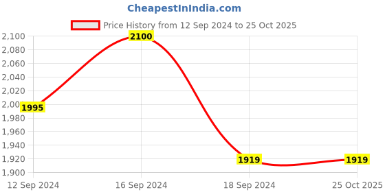 tatacliq.com Romee Brown Wool Stripes Blankets Quilts and Dohars romee Price History Graph from 12 Sep 2024 to 25 Oct 2025