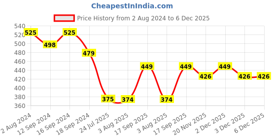 tatacliq.com Romee 'Chenille' Brown & White Polyester Cushion Cover - Set of 2 romee Price History Graph from 2 Aug 2024 to 6 Dec 2025