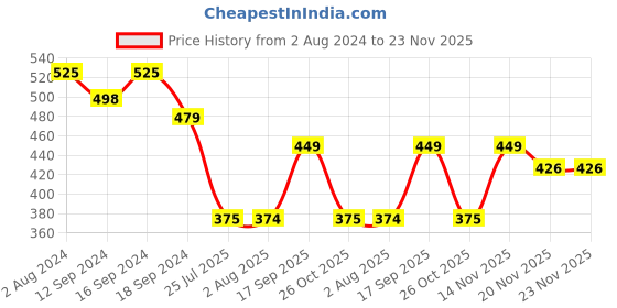 tatacliq.com Romee 'Chenille' Grey & White Polyester Cushion Cover - Set of 2 romee Price History Graph from 2 Aug 2024 to 23 Nov 2025