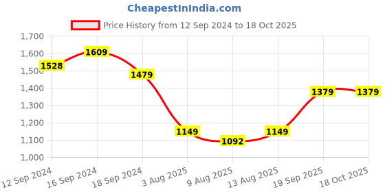 tatacliq.com Romee Coffee Brown & Off White 180 TC Bed Sheet Set romee Price History Graph from 12 Sep 2024 to 17 Oct 2025