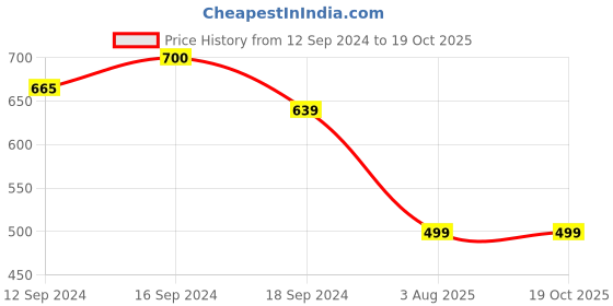 tatacliq.com Romee Coffee Brown Jaquard Floral Curtains and Sheers romee Price History Graph from 12 Sep 2024 to 19 Oct 2025