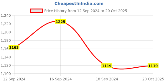 tatacliq.com Romee Coffee Brown Jaquard Floral Curtains and Sheers romee Price History Graph from 12 Sep 2024 to 20 Oct 2025