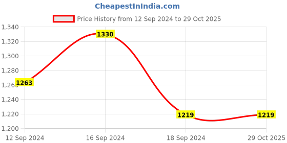 tatacliq.com Romee Coffee Brown Jaquard Floral Curtains and Sheers romee Price History Graph from 12 Sep 2024 to 28 Oct 2025