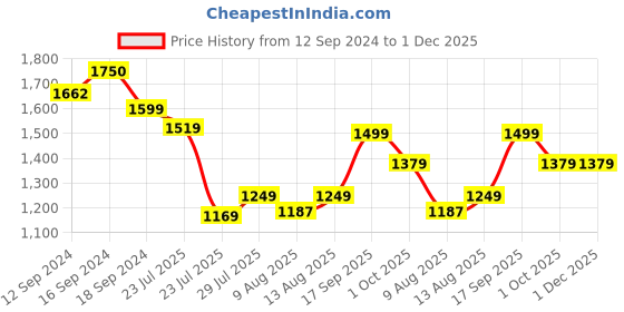 tatacliq.com Romee Coffee Brown Microfibre Stripes Blankets Quilts and Dohars romee Price History Graph from 12 Sep 2024 to 1 Dec 2025