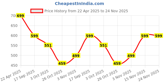 tatacliq.com Romee Coffee Brown Polyester Printed Cushion Covers romee Price History Graph from 22 Apr 2025 to 24 Nov 2025
